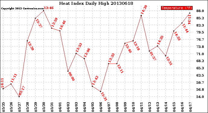 Milwaukee Weather Heat Index<br>Daily High