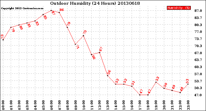 Milwaukee Weather Outdoor Humidity<br>(24 Hours)