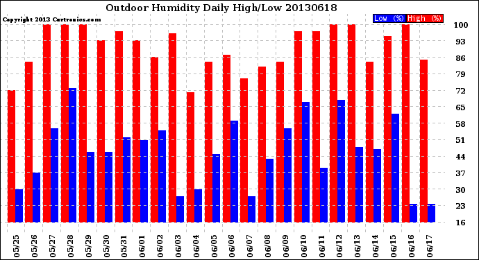 Milwaukee Weather Outdoor Humidity<br>Daily High/Low