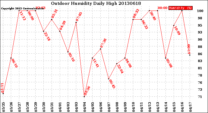 Milwaukee Weather Outdoor Humidity<br>Daily High