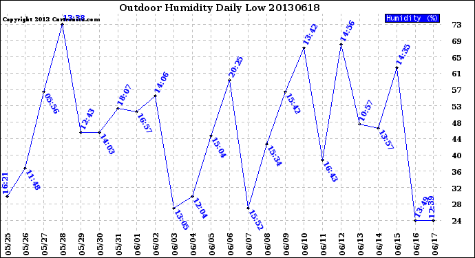 Milwaukee Weather Outdoor Humidity<br>Daily Low