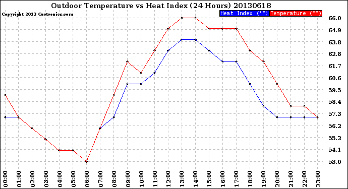 Milwaukee Weather Outdoor Temperature<br>vs Heat Index<br>(24 Hours)