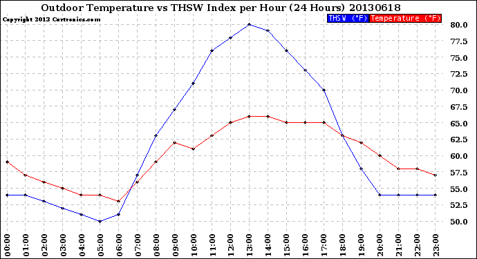 Milwaukee Weather Outdoor Temperature<br>vs THSW Index<br>per Hour<br>(24 Hours)