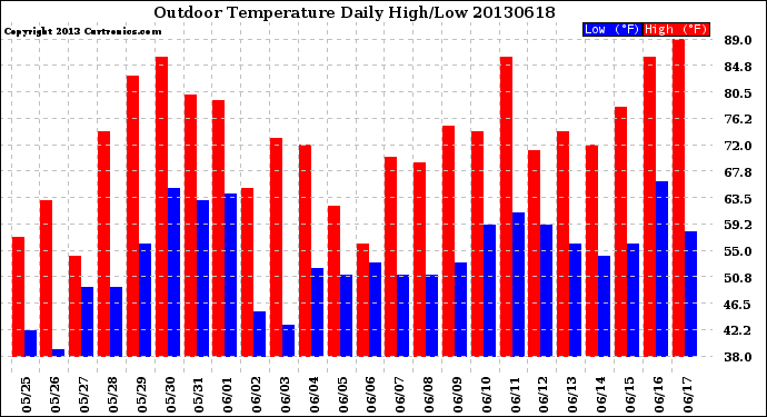 Milwaukee Weather Outdoor Temperature<br>Daily High/Low