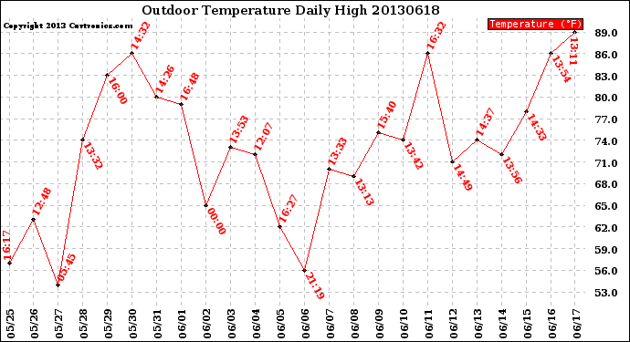 Milwaukee Weather Outdoor Temperature<br>Daily High