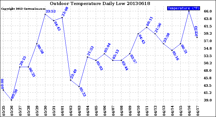 Milwaukee Weather Outdoor Temperature<br>Daily Low