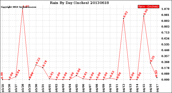 Milwaukee Weather Rain<br>By Day<br>(Inches)