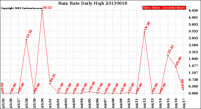 Milwaukee Weather Rain Rate<br>Daily High