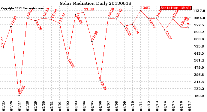 Milwaukee Weather Solar Radiation<br>Daily