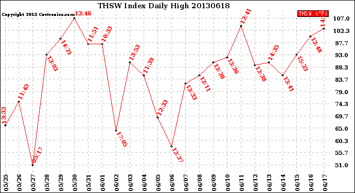 Milwaukee Weather THSW Index<br>Daily High