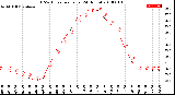 Milwaukee Weather THSW Index<br>per Hour<br>(24 Hours)