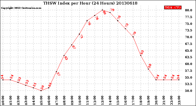 Milwaukee Weather THSW Index<br>per Hour<br>(24 Hours)