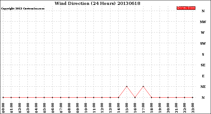 Milwaukee Weather Wind Direction<br>(24 Hours)