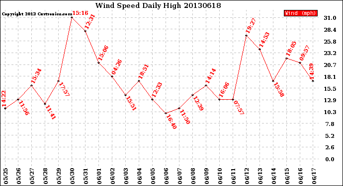 Milwaukee Weather Wind Speed<br>Daily High