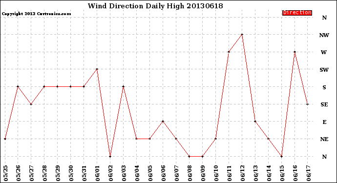 Milwaukee Weather Wind Direction<br>Daily High