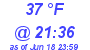 Milwaukee Weather Dewpoint High Low Today