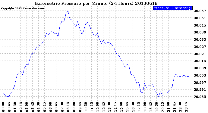 Milwaukee Weather Barometric Pressure<br>per Minute<br>(24 Hours)