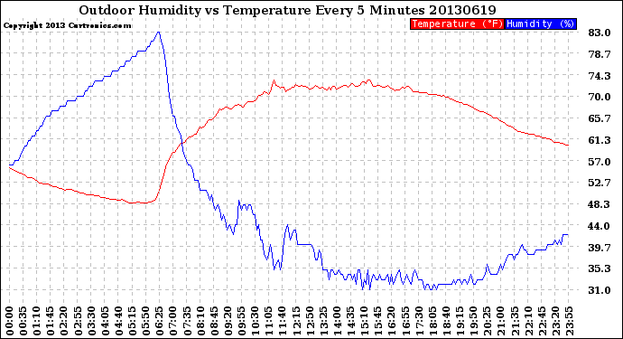 Milwaukee Weather Outdoor Humidity<br>vs Temperature<br>Every 5 Minutes