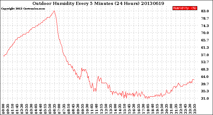 Milwaukee Weather Outdoor Humidity<br>Every 5 Minutes<br>(24 Hours)