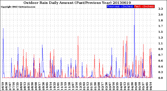 Milwaukee Weather Outdoor Rain<br>Daily Amount<br>(Past/Previous Year)