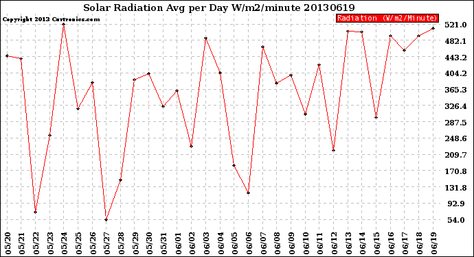 Milwaukee Weather Solar Radiation<br>Avg per Day W/m2/minute