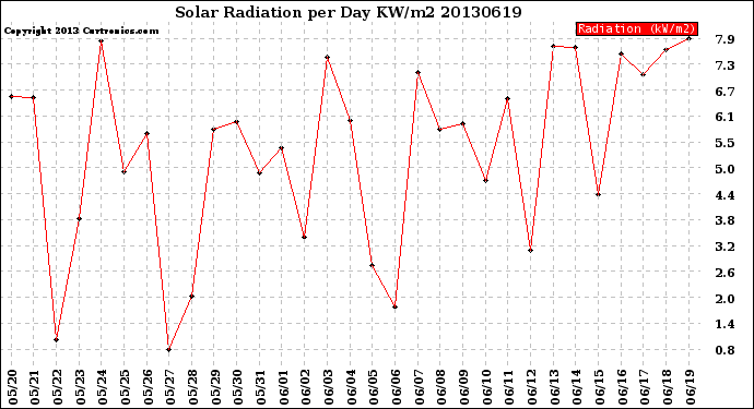 Milwaukee Weather Solar Radiation<br>per Day KW/m2