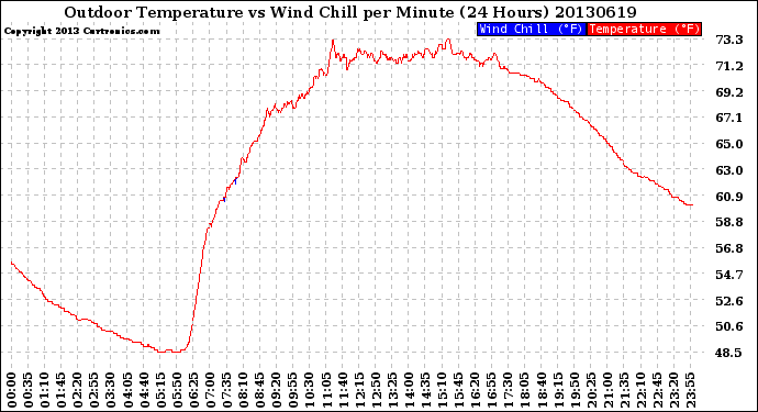 Milwaukee Weather Outdoor Temperature<br>vs Wind Chill<br>per Minute<br>(24 Hours)