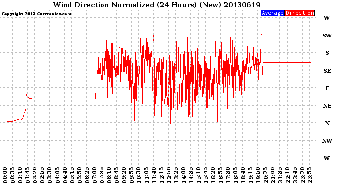 Milwaukee Weather Wind Direction<br>Normalized<br>(24 Hours) (New)