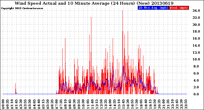 Milwaukee Weather Wind Speed<br>Actual and 10 Minute<br>Average<br>(24 Hours) (New)