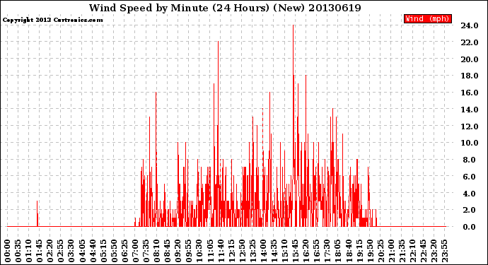 Milwaukee Weather Wind Speed<br>by Minute<br>(24 Hours) (New)