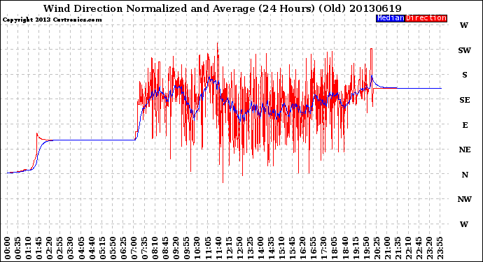 Milwaukee Weather Wind Direction<br>Normalized and Average<br>(24 Hours) (Old)