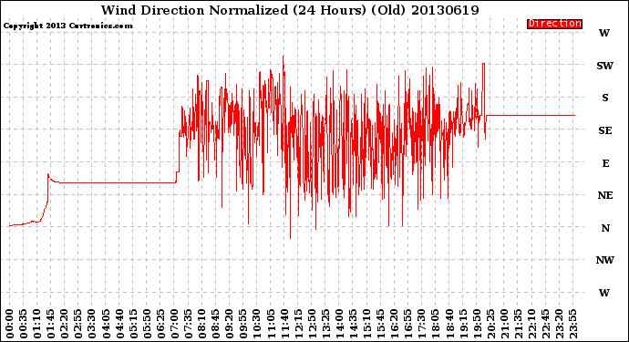 Milwaukee Weather Wind Direction<br>Normalized<br>(24 Hours) (Old)