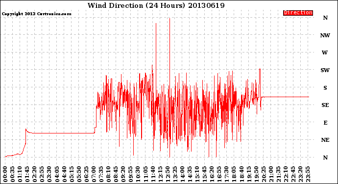 Milwaukee Weather Wind Direction<br>(24 Hours)