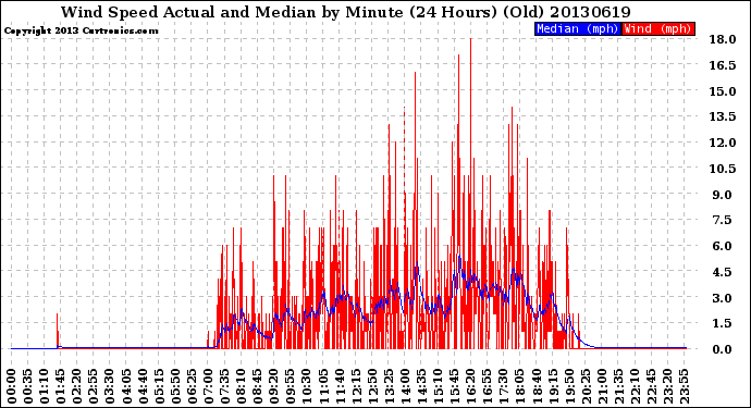 Milwaukee Weather Wind Speed<br>Actual and Median<br>by Minute<br>(24 Hours) (Old)