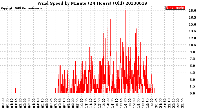 Milwaukee Weather Wind Speed<br>by Minute<br>(24 Hours) (Old)