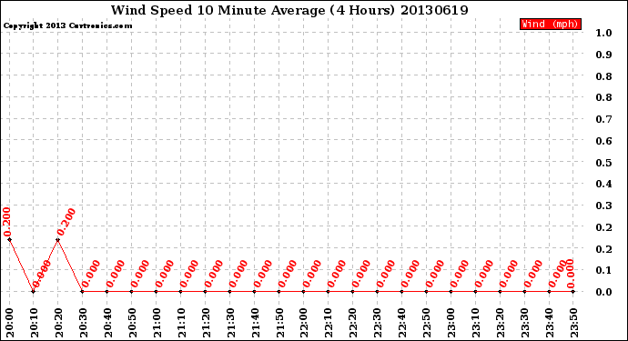 Milwaukee Weather Wind Speed<br>10 Minute Average<br>(4 Hours)