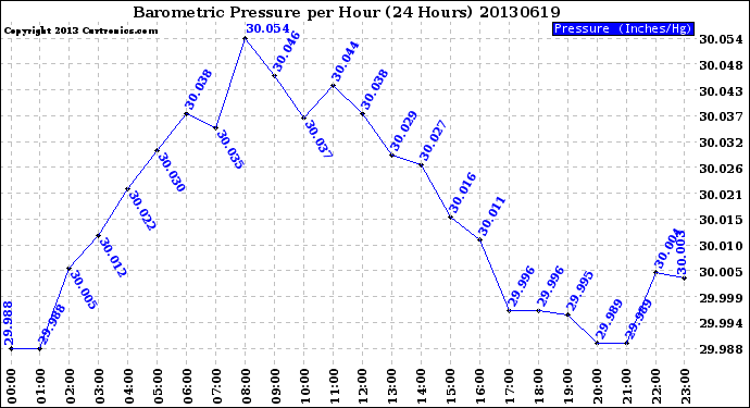 Milwaukee Weather Barometric Pressure<br>per Hour<br>(24 Hours)