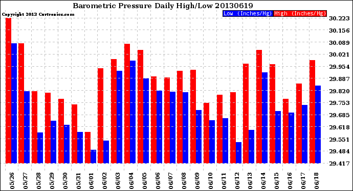 Milwaukee Weather Barometric Pressure<br>Daily High/Low