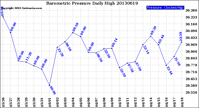 Milwaukee Weather Barometric Pressure<br>Daily High