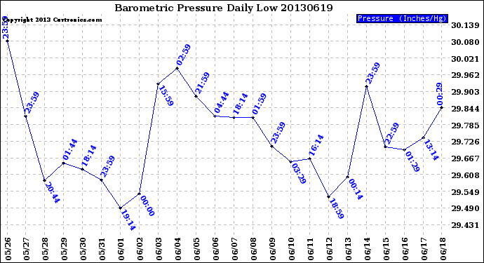 Milwaukee Weather Barometric Pressure<br>Daily Low