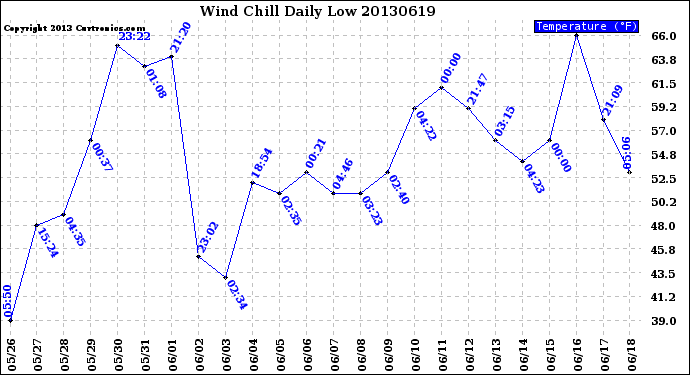 Milwaukee Weather Wind Chill<br>Daily Low