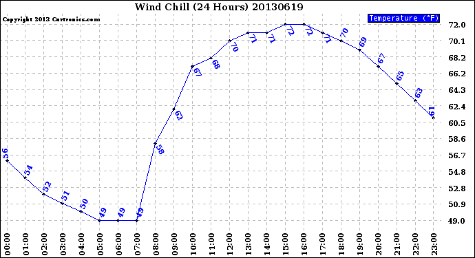 Milwaukee Weather Wind Chill<br>(24 Hours)