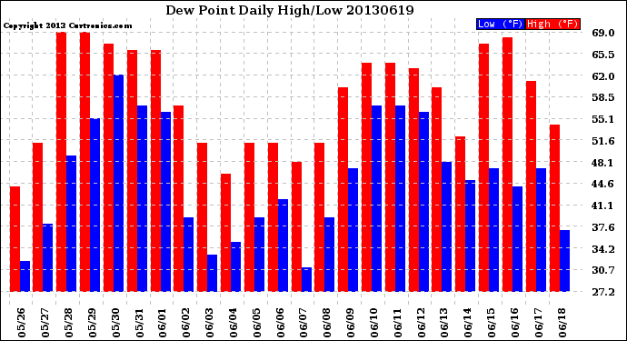 Milwaukee Weather Dew Point<br>Daily High/Low