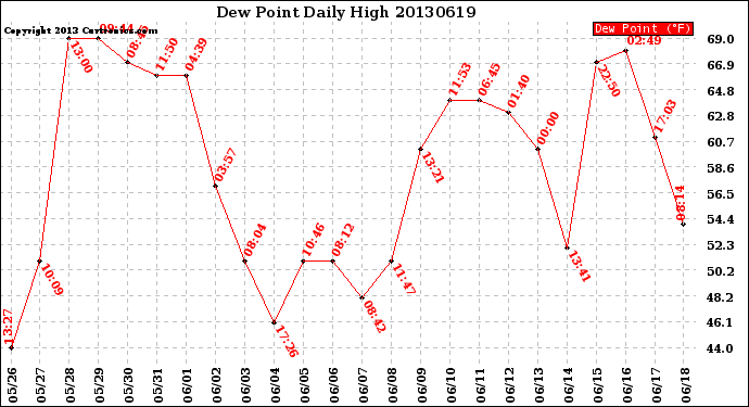 Milwaukee Weather Dew Point<br>Daily High