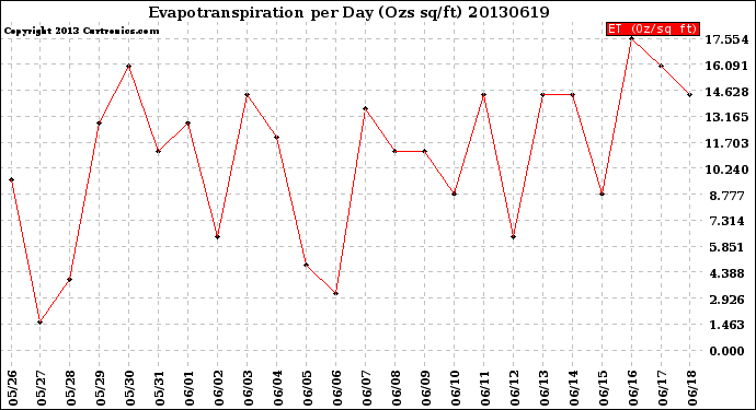 Milwaukee Weather Evapotranspiration<br>per Day (Ozs sq/ft)