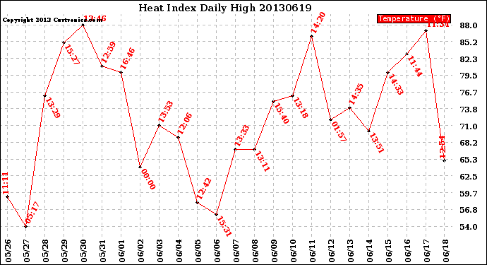 Milwaukee Weather Heat Index<br>Daily High