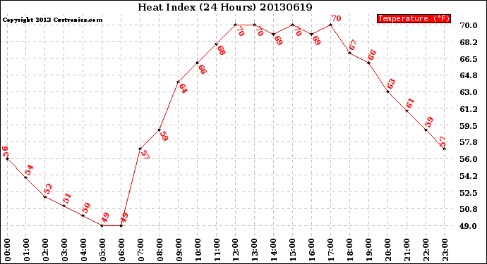 Milwaukee Weather Heat Index<br>(24 Hours)