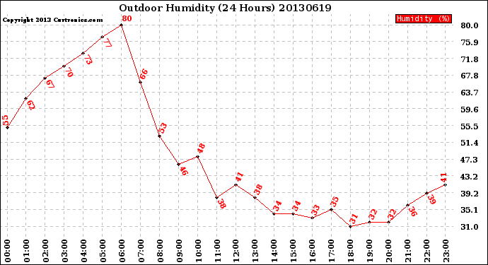 Milwaukee Weather Outdoor Humidity<br>(24 Hours)