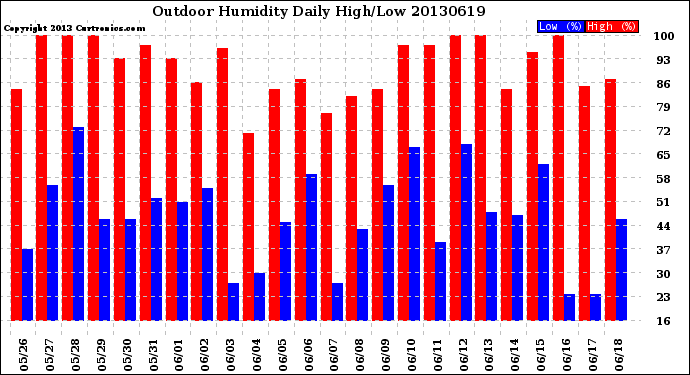 Milwaukee Weather Outdoor Humidity<br>Daily High/Low