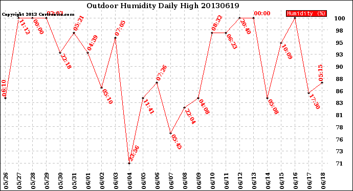 Milwaukee Weather Outdoor Humidity<br>Daily High